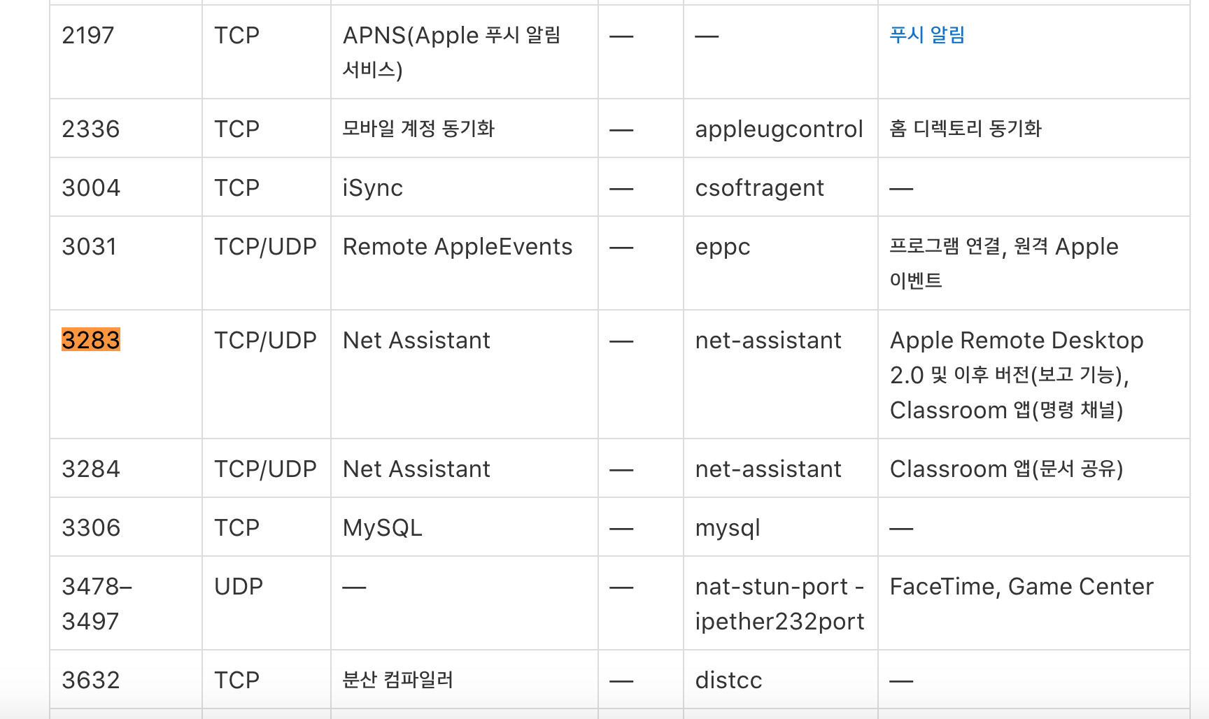 apple_used_port_list